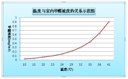 室內(nèi)甲醛國家標準知多少？檢測時的溫度多少適宜？
