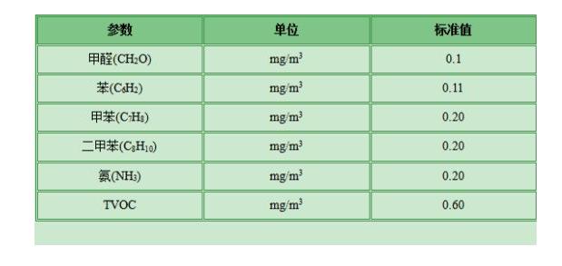 甲醛檢測(cè)有哪些標(biāo)準(zhǔn)？哪個(gè)標(biāo)準(zhǔn)更適合家庭甲醛檢測(cè)？