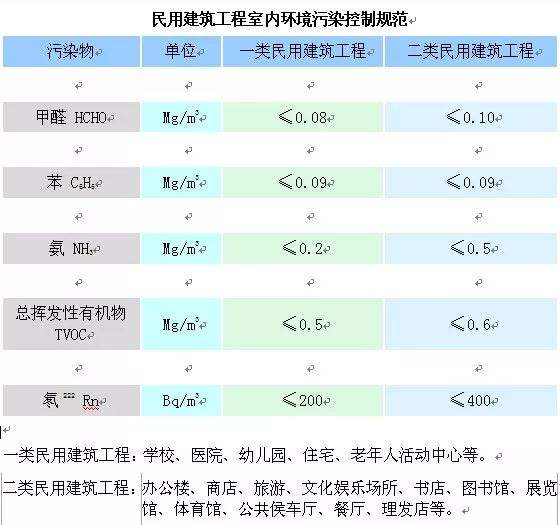 市建管局對室內(nèi)甲醛檢測的要求如何？
